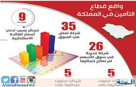 خسائر بقيمة 9 ملايين ريال «التأمين» بسبب تدني الفائدة الاستثمارية