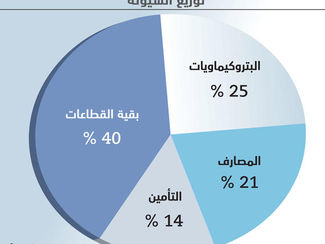 الأسهم السعودية تفقد حاجز 6300 نقطة مسجلة أدنى مستوى في 4 أشهر