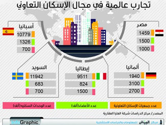 الإسكان التعاوني.. غياب الرؤية يقلص دوره في الإسكان الميسر في المملكة