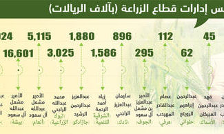 ملكية رؤساء مجالس الإدارات في شركاتهم الزراعية... 13 مليار ريال
