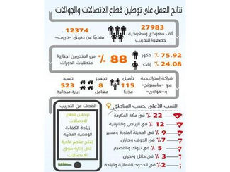 متخصصون: القطاع يحتاج حقائب تدريب جديدة