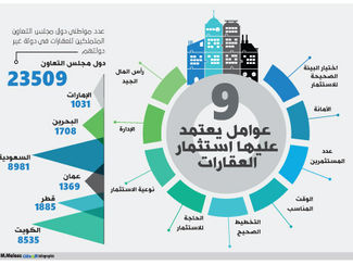 حجم الاستثمارات العقارية السعودية... 83% بدول الخليج