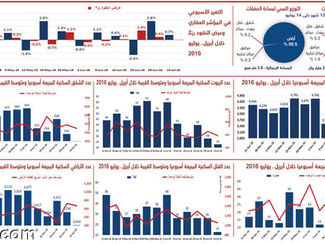 انخفاض 57 % من قيمة الصفقات العقارية في أول أسبوع من الربع الثالث