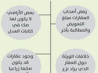 4 معوقات لمعاملات نزع العقارات
