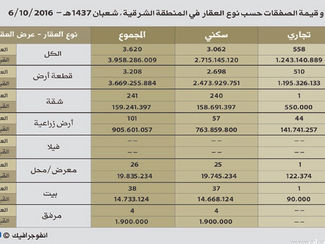 بقيمة 33.59 % انخفاضا في الصفقات العقارية بالشرقية