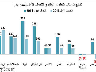 مبيعات شركات التطوير العقاري تهوي .. و43% من الأرباح تتراجع
