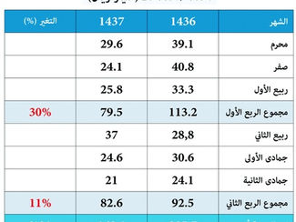 انخفاض قيمـة الصفقـات العقـاريـة «السكنيـة» في النصف الأول من العام 29% وارتفاع «التجارية» 8%