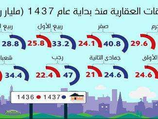 بسبب رسوم «البيضاء» .. الصفقات العقارية تتراجع 66 ملياراً في 8 أشهر