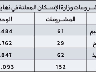 الإسكان... تضيف 33 ألف وحدة سكنية فقط تحت التنفيذ خلال عامين