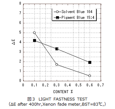 LIGHT FASTNESS TEST