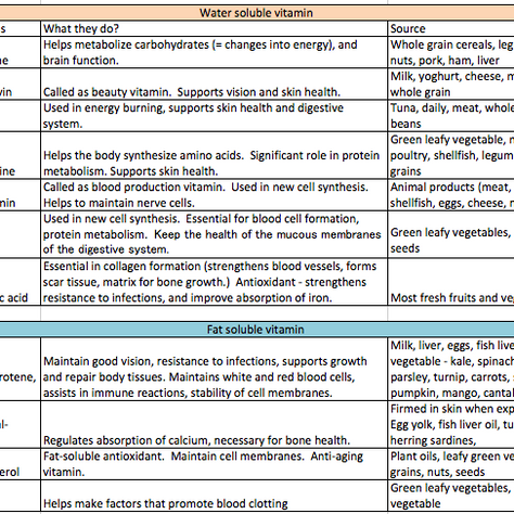 Vitamins - basic info