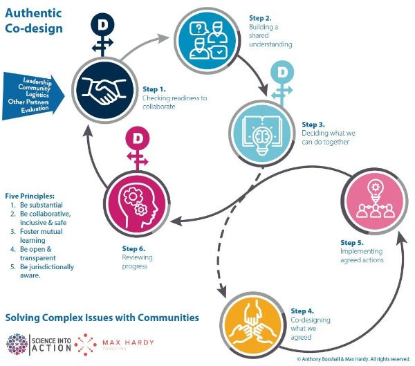 6 Steps to Authentic Codesign with stakeholders.