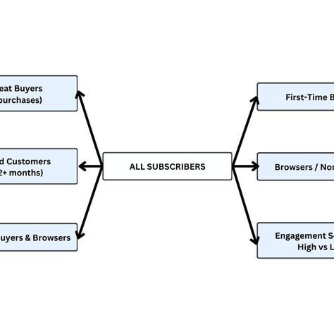 Segmentation & Targeting Plan for Email Promotions