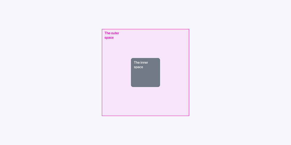 Visualising the internal vs. external spacing principle. The gray square represents an element’s content area. The pink region is its internal padding (“inner space”), and the surrounding space (also pink) is the margin (“outer space”). The guideline is to ensure outer space is equal or greater than inner space so that distinct elements (or groups) don’t intrude into each other’s personal space.