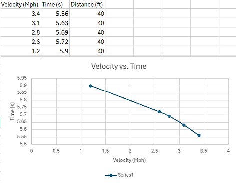 Velocity Test Graph.png