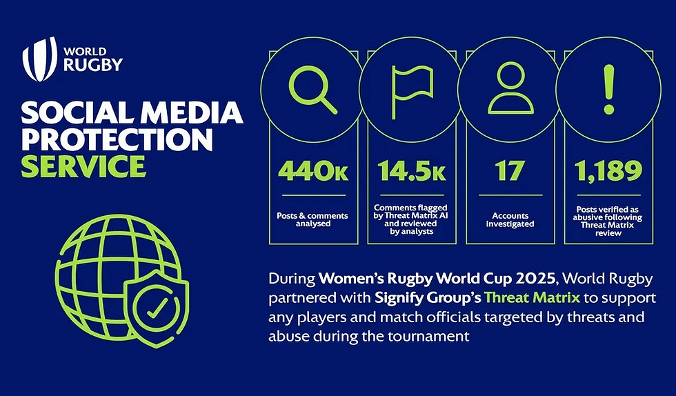 World Rugby and unions set new global standard in protecting players and match officials from online abuse at Women’s Rugby World Cup 2025