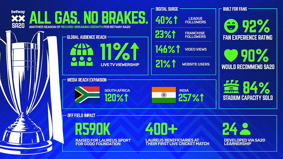 Betway SA20 Season 4 delivers continued growth and global momentum