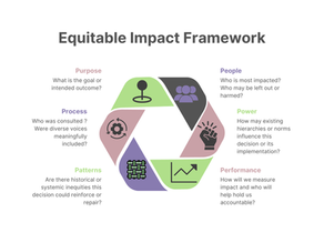 6-point framework for equitable decisionmaking with descriptions for Purpose, People, Process, Power, Patterns, and Performance