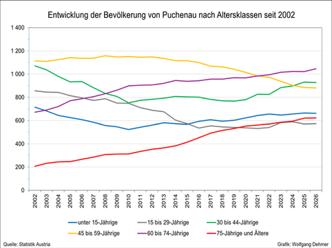 Entwicklung der Bevölkerung von Puchenau nach Altersklassen