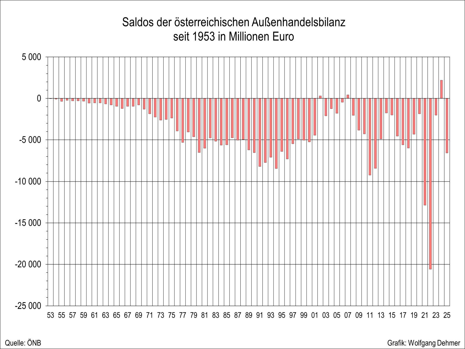 Außenhandelsbilanz seit 1953