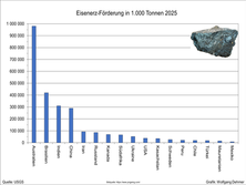 Förderung von Eisenerz 2025