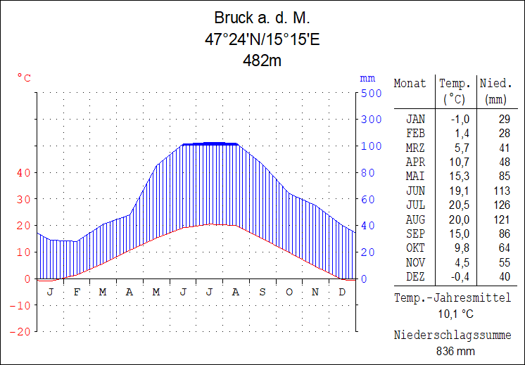 Bruck an der Mur.gif