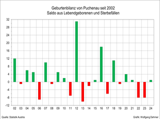 Geburtenbilanz von Puchenau