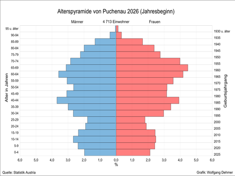 Alterspyramide von Puchenau