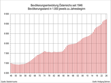 Bevölkerungsentwicklung seit 1946