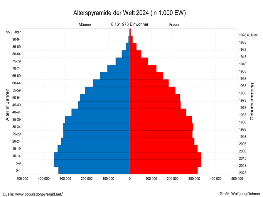 Alterspyramide der Welt 2024