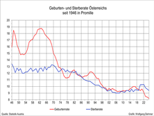Geburten- und Sterberate