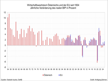 Entwicklung des Wirtschaftswachstums Österreichs und der EU seit 1954