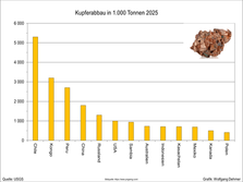Förderung von Kupfererz 2025