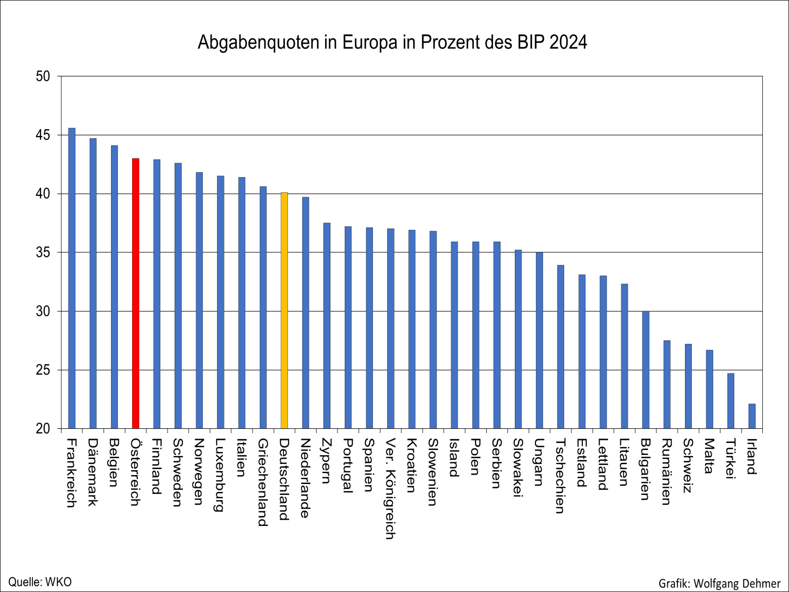 Abgabenquoten in Europa 2024