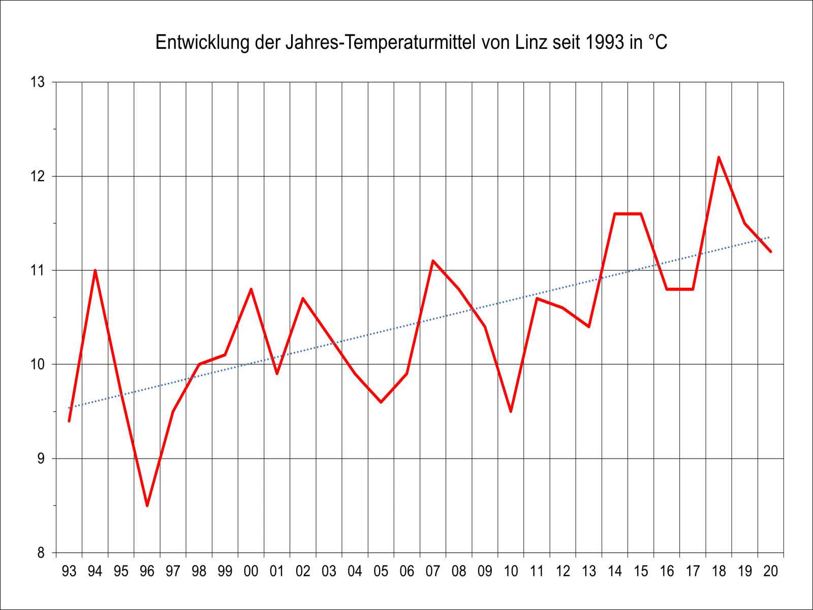 Linz-climate change I.gif