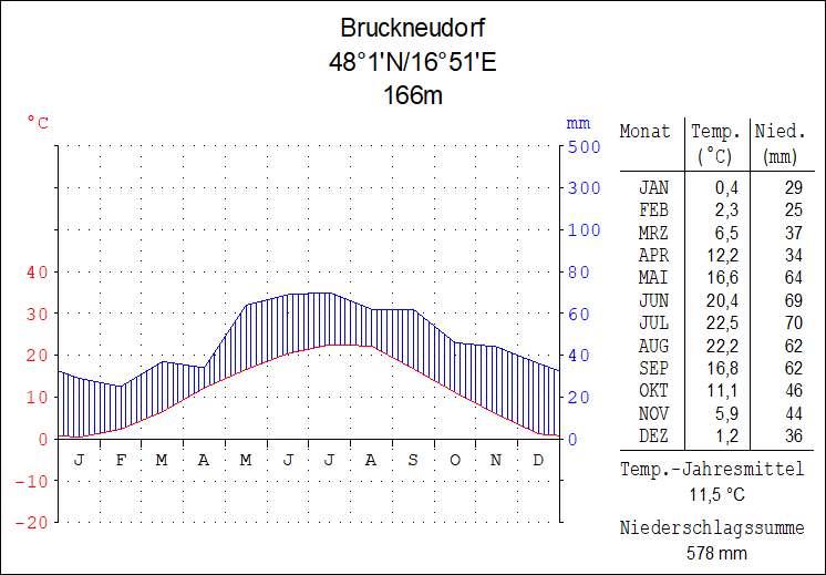 Bruckneudorf.gif