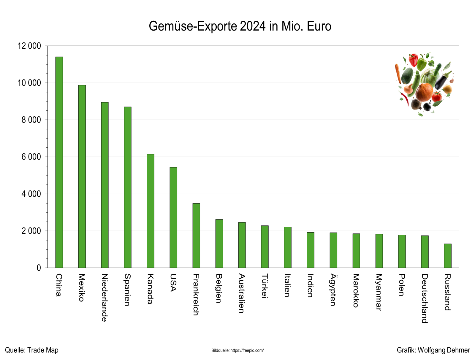 Export von Gemüse 2024