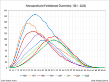 Altersspezifische Fertilitätsrate