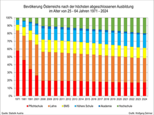 Bildungsstand 2024