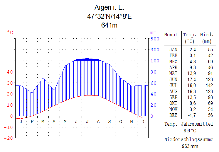 Aigen im Ennstal.gif