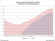 Durchschnittliches Fertilitätsalter
