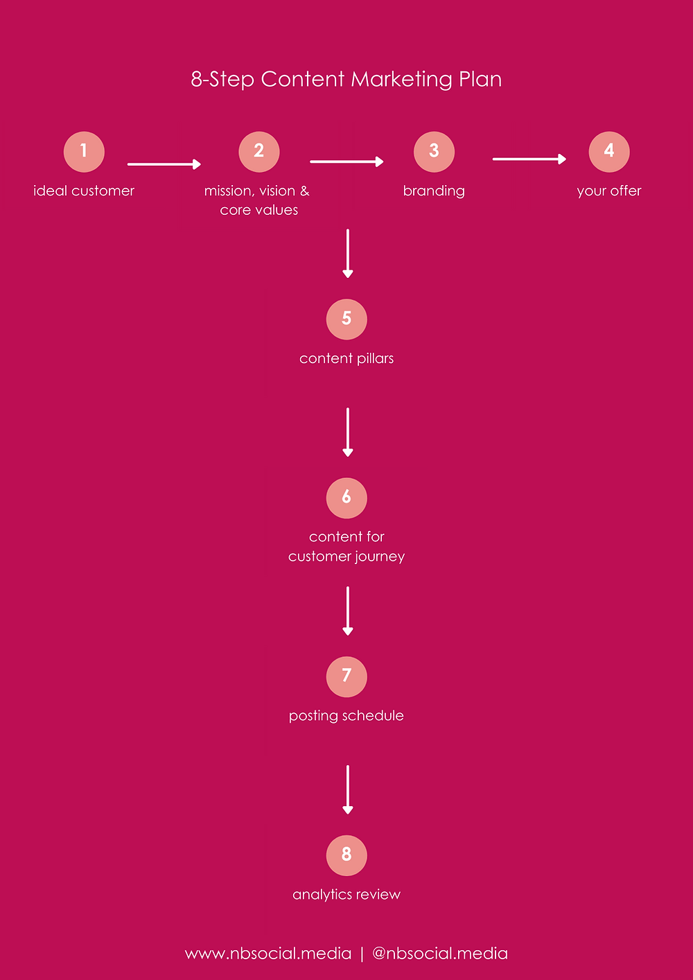 8-Step Content Marketing Plan