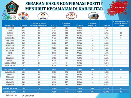 Data Covid-19 Di Kabupaten Blitar