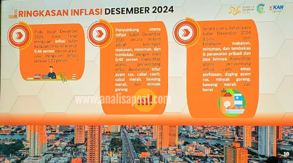 Sesuai data BPS ringkasan inflansi pada Desember 2024