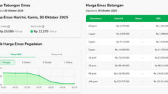 Harga Emas Pegadaian Turun Lagi, Galeri 24 dan UBS Sama-Sama Melemah di Akhir Oktober
