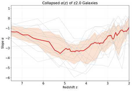 Statistical Evolution of α (z) for Galaxies of Redshifts up to 2.0