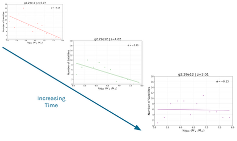 Dynamic Slope Analysis Over Cosmic Time