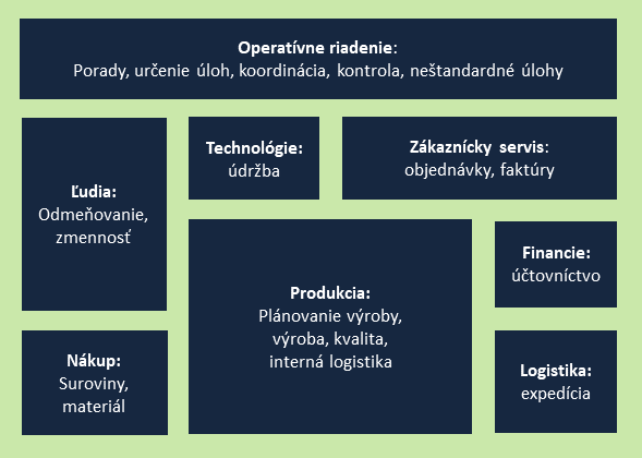 Firemné funkcie pre každodenný chod - operatíva
