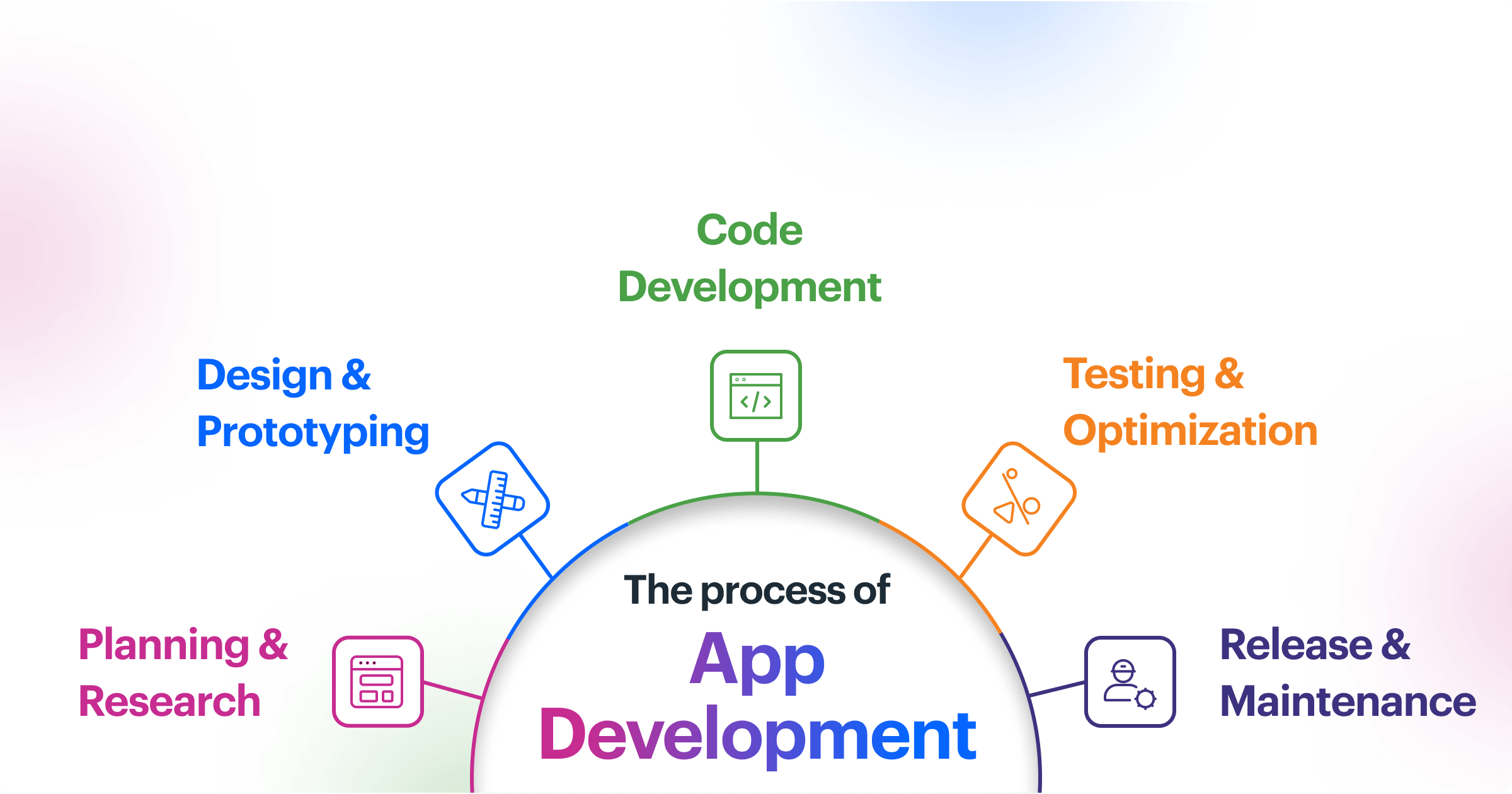Application development process.webp