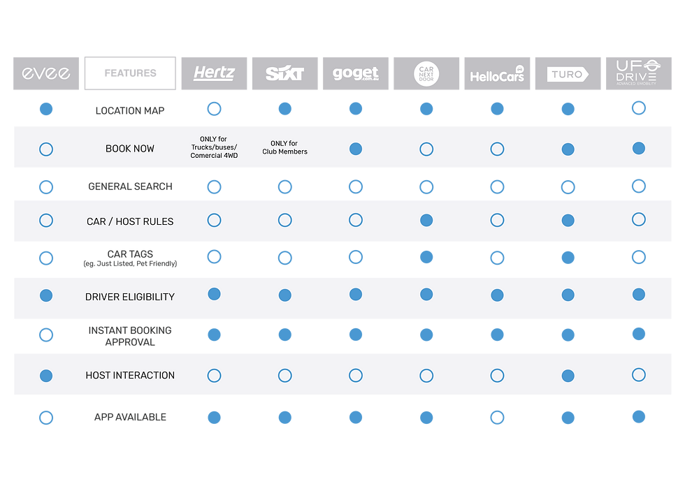 Comparison Chart of Competitors